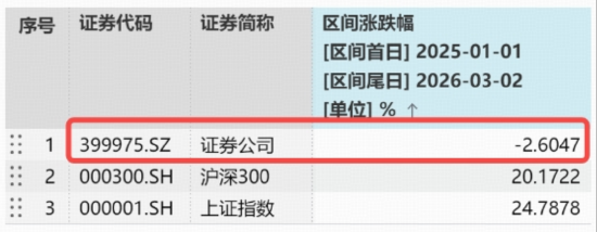又见并购重组！券商低位溢价，顶流券商ETF（512000）近5日狂揽7亿元，关注三重向好信号