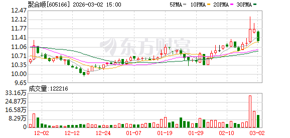 聚合顺：截至2026年2月27日收盘公司股东人数为18435户