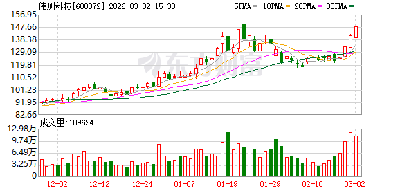 伟测科技:公司自2023年以来主动实施扩大高端产能策略