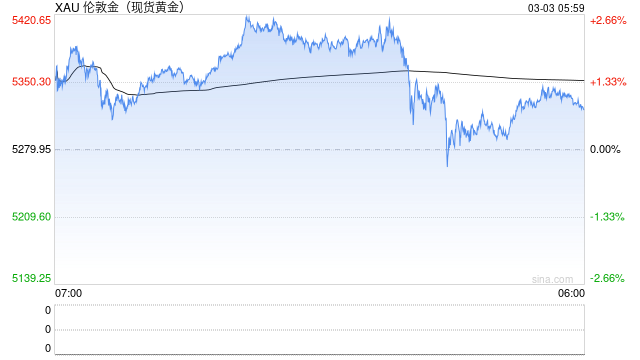 金价站上5400美元,后市怎么走?