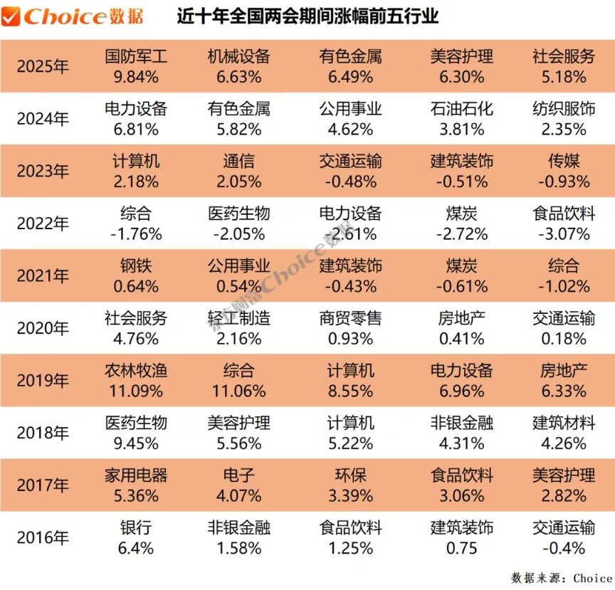 复盘近十年两会期间、会后A股表现：上证指数上涨概率60%