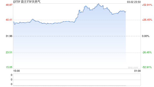 卡塔尔液化天然气生产中断，欧洲天然气价格飙升50%