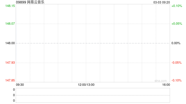 网易云音乐授出合共66.9万股奖励股份