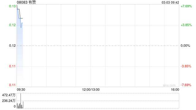 有赞盘初涨近7% 预计去年净利润最多1.64亿元同比扭亏为盈