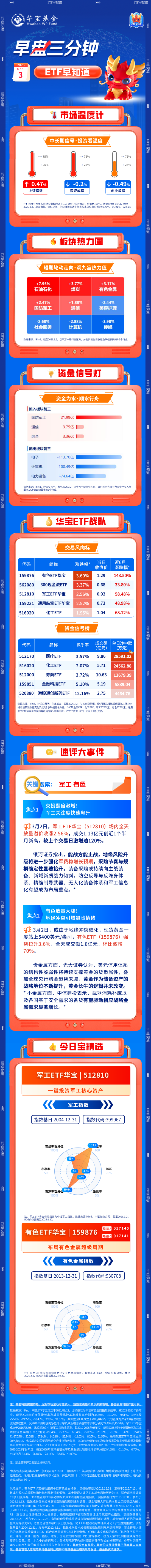 【早盘三分钟】3月3日ETF早知道