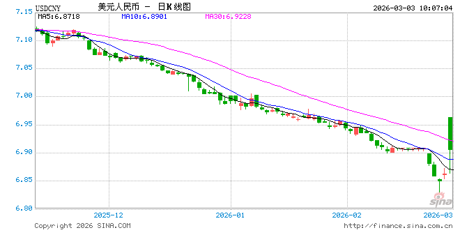 人民币兑美元中间价报6.9088,上调148点 升值至2023年5月4日以来最高!