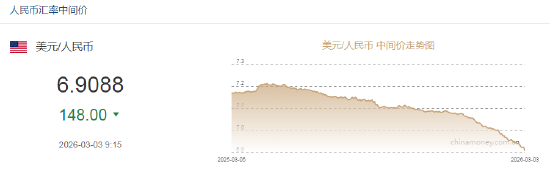 人民币兑美元中间价报6.9088,上调148点 升值至2023年5月4日以来最高!