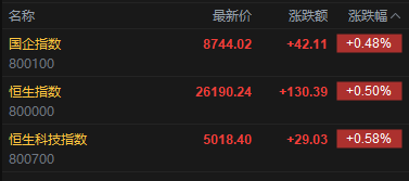 快讯：恒指高开0.5% 恒科指涨0.58% 科网股普涨 AI应用股回暖 油气股继续上涨 山东墨龙高开近15%