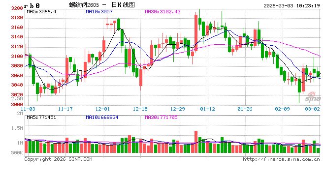 光大期货：3月3日矿钢煤焦日报