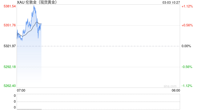 突发！伊拉克武装参战！美军基地遭袭！黄金、白银拉升