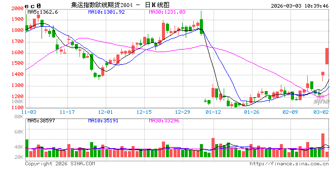 快讯：集运指数、燃料油、原油主力合约连续2日涨停