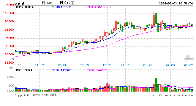 中信建投期货：3月3日工业品早报