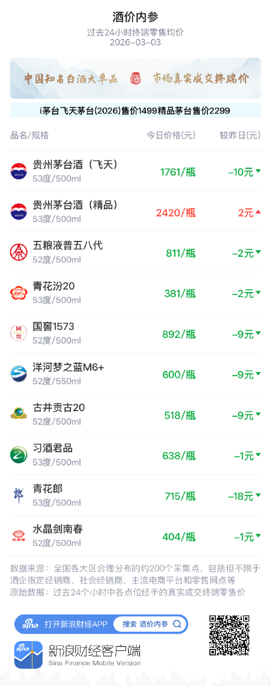 酒价内参3月3日价格发布 国窖1573下跌9元/瓶