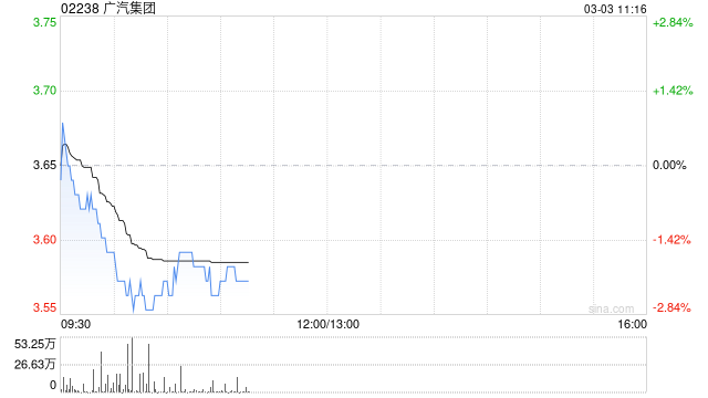 广汽集团2月汽车销量为86452辆 同比下降12.43%