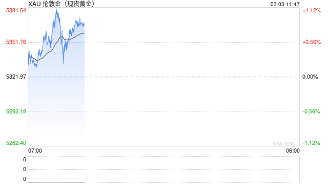 金价冲破5400后回落近150美元 摩根大通：中东冲突或推动金价短期再涨5%-10%