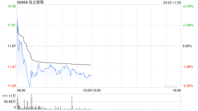 国泰海通证券：维持信义玻璃“增持”评级 浮法韧性超预期
