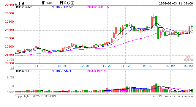 华泰期货：中东地缘政治危机升级，驱动沪铝上涨