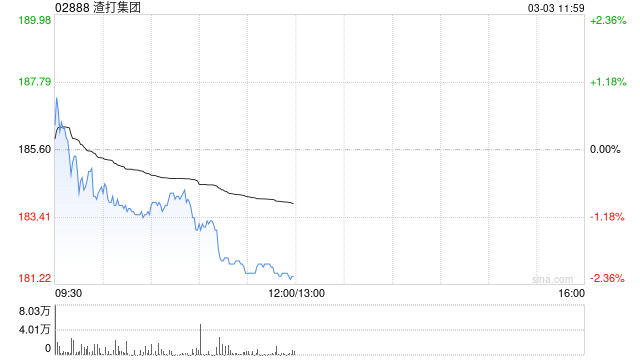 小摩：中东局势紧张渣打集团短期或受压 目标价微升至270港元