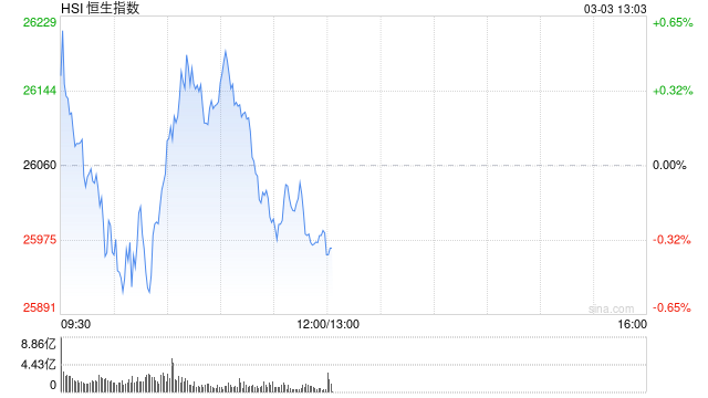 港股午评：恒指跌0.29%失守26000点 科指跌1.02% 黄金股回调 油气设备与服务股延续涨势 百勤油服涨超81%