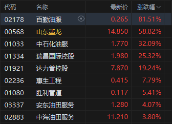 港股午评：恒指跌0.29%失守26000点 科指跌1.02% 黄金股回调 油气设备与服务股延续涨势 百勤油服涨超81%