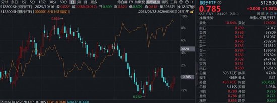 国有大行发力，规模最大银行ETF（512800）水下拉升涨逾1%，地缘风险抬升下银行迎来重新定价
