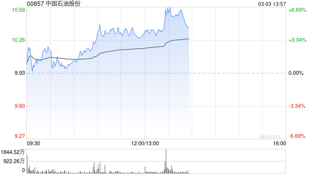 石油股延续昨日涨势 中国石油股份及中海油服均涨超4%