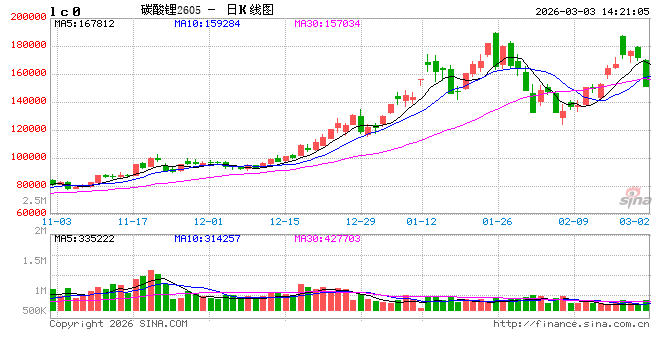 快讯：碳酸锂主力合约再度触及跌停，跌幅12.99%