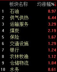 油气板块持续强势，沪指半日微跌0.07%