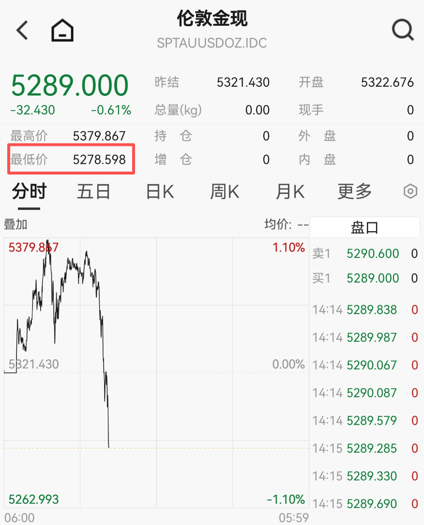 黄金、白银，又大跌！