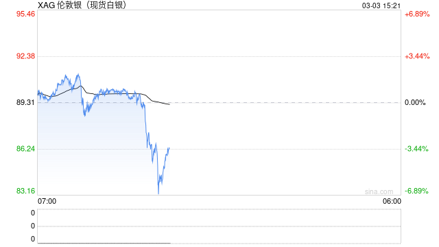 快讯：现货白银失守83美元/盎司 日内跌超7%