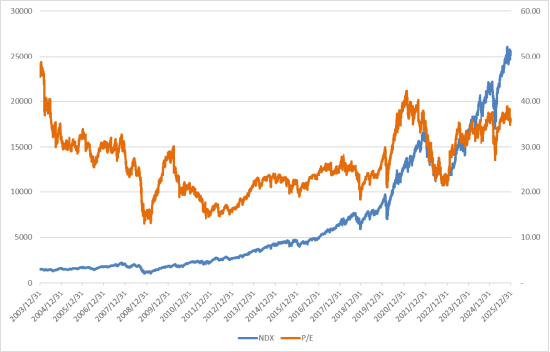 美股上周微跌，金油共振向上，美股期货下跌