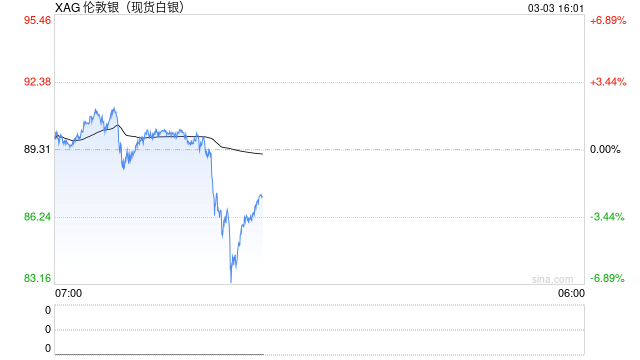 快讯：现货白银日内大跌4.00%，现报85.61美元/盎司