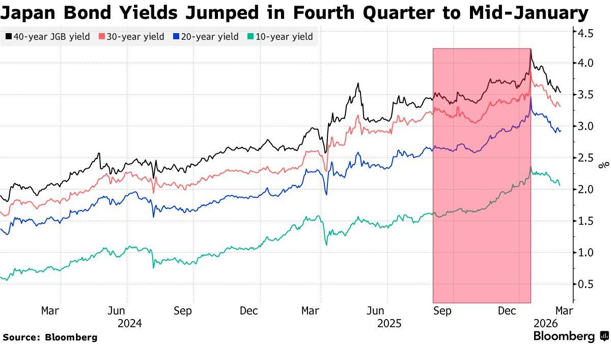 押注加息前景！日本邮政保险拟弃低息日债 调仓高息债券迎接利率上升