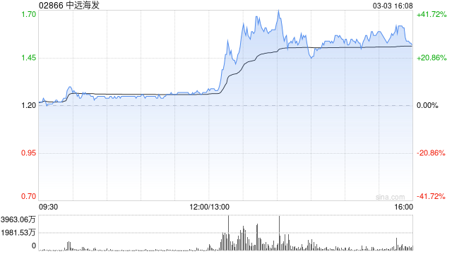 中远海发午后一度飙升逾35% 集运指数欧线连续第二日涨停