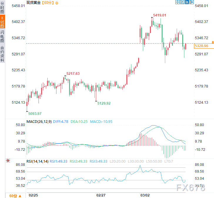 美伊战火持续，黄金为何冲高回落？获利出逃还是上车机会？