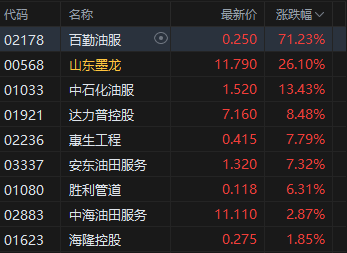 港股收评：恒指跌1.12%失守26000点 科指跌2.26% 科网股、黄金股普跌 油气股强势 百勤油服涨超71%