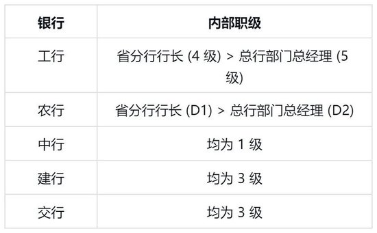 五大行一级分行行长与总行部门总经理，谁更有话语权？