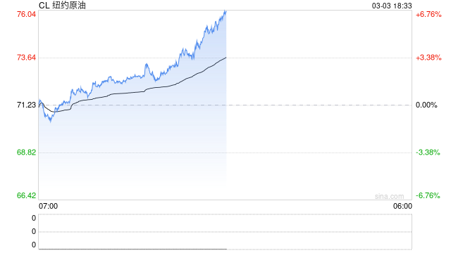 伊朗战火蔓延，油价易涨难跌，避险情绪升级！