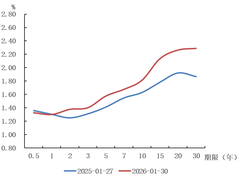 2026年1月金融市场运行情况