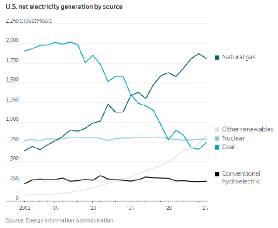 煤炭发电“回潮”并未刺激新增投资