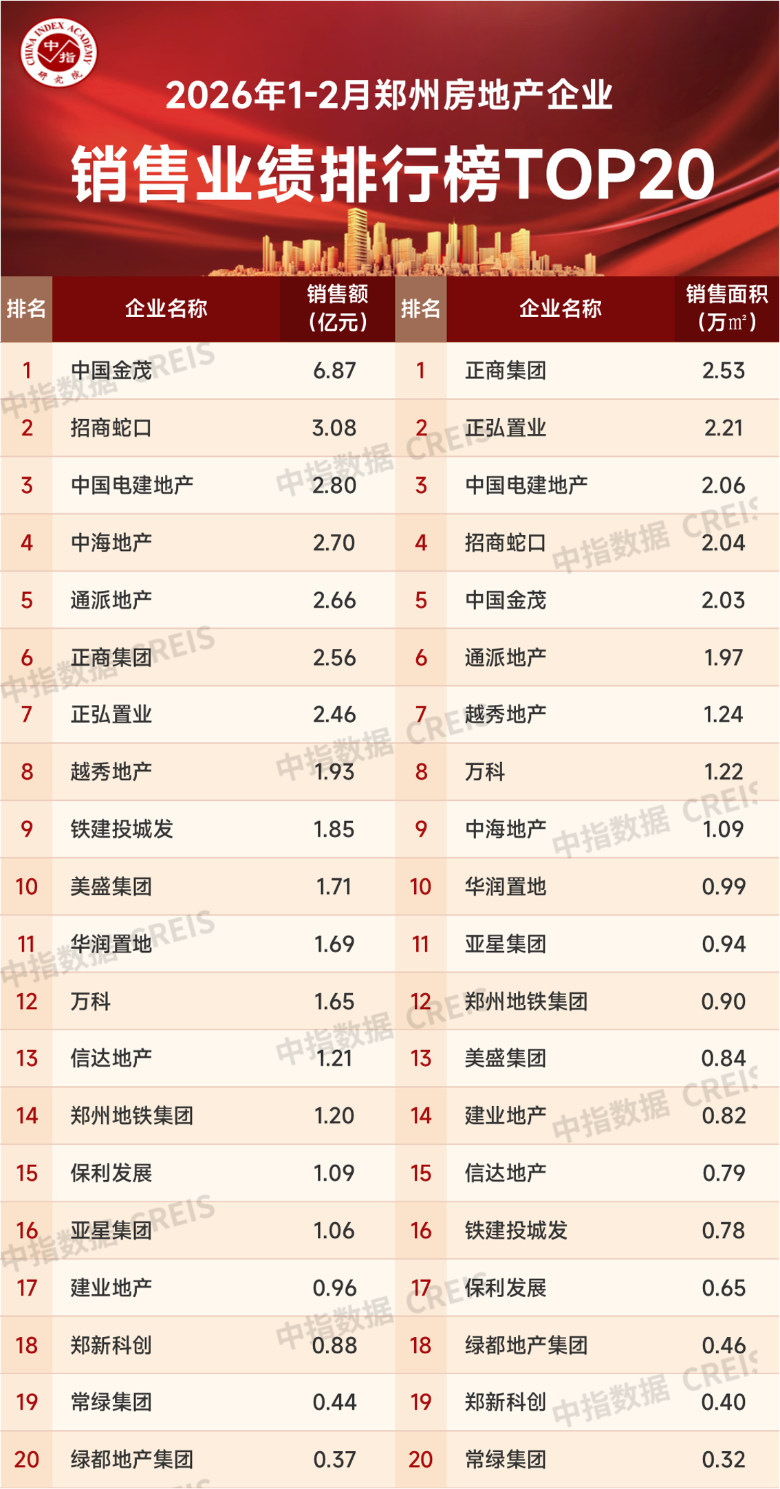 郑州1～2月房地产企业销售业绩TOP20出炉