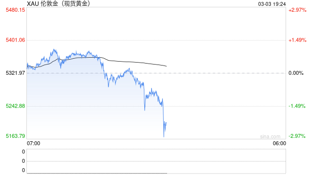 快讯：现货黄金短线下挫近70美元，回落至5240美元/盎司下方，日内跌1.56%