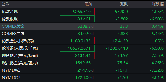恐慌飙升！重挫超2000点，欧美股市暴跌