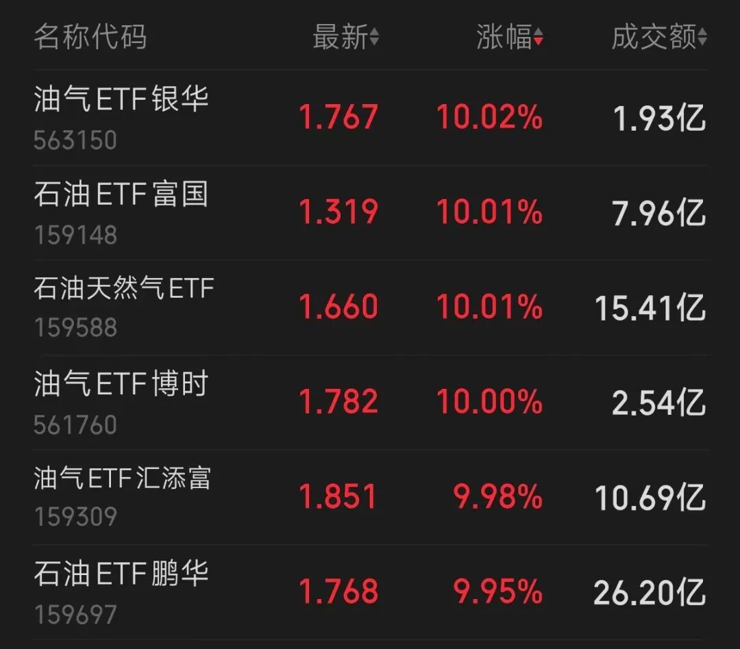 油价大涨8%，白银大跌10%，以军称打击了伊朗总统府