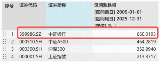 A股深度回调！银行逆市走强，银行ETF（512800）放量上探1.6%！军工板块掉头向下，军工ETF华宝单日急跌近7%