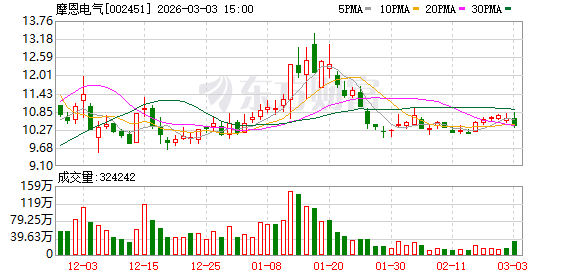 摩恩电气：截至2026年2月27日公司登记在册股东户数为69721户