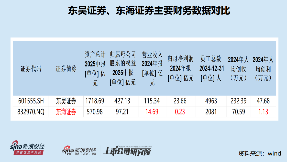 三问东吴证券控股东海证券：“饥不择食”还是谋而后动？能否提升行业地位？相比其他券商重组有无亮点？