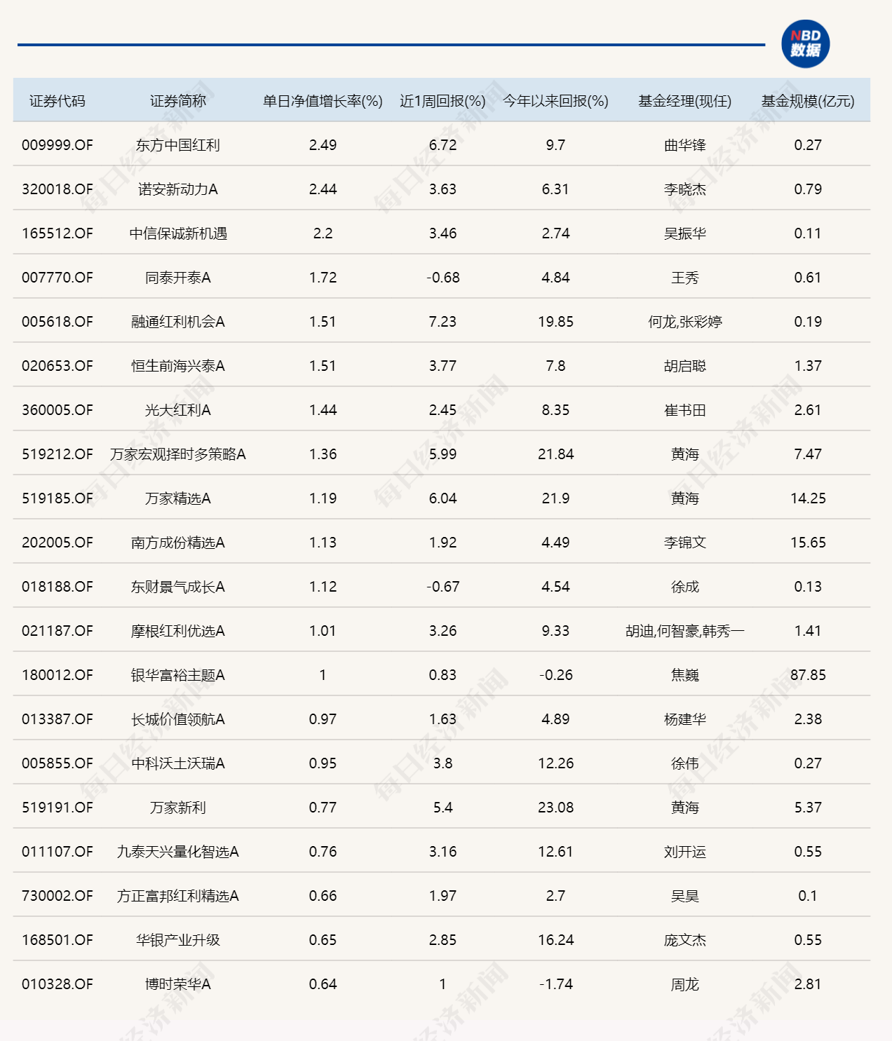 三大指数集体收跌，12只基金单日跌逾8%