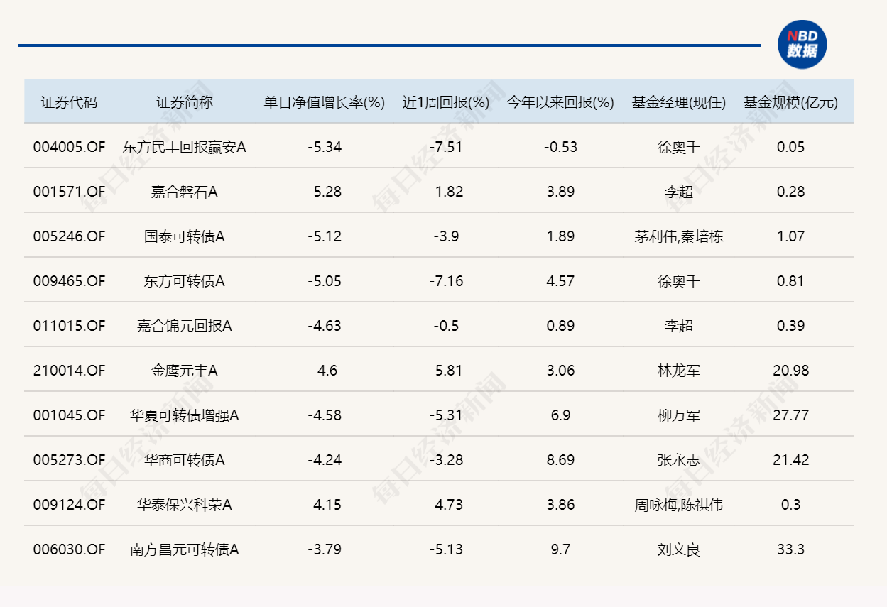 三大指数集体收跌，12只基金单日跌逾8%