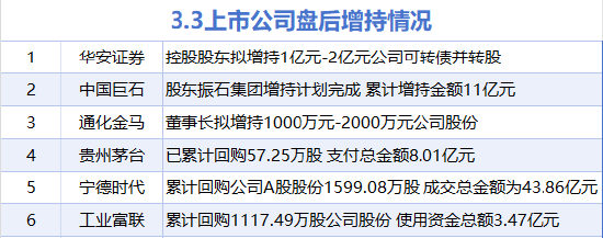3月3日增减持汇总：贵州茅台等6股增持 韶能股份等5股减持（表）